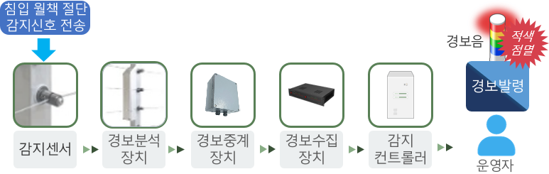 AI Smart LDS 탐지 신호 전송 흐름
