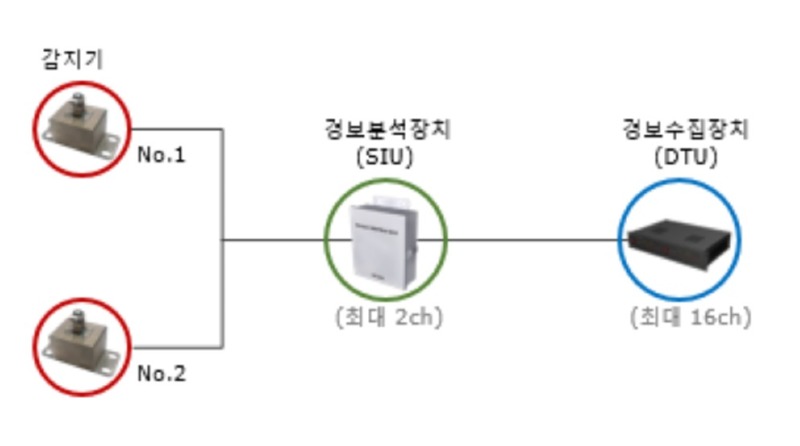 중앙식 시스템 구성도