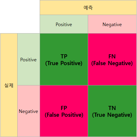 TP, FN, FP, TN으로 구성된 Confusion Matrix