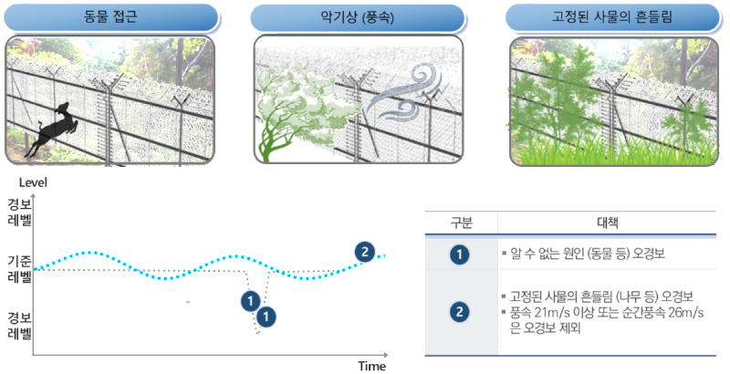 AI 알고리즘 기반 오경보 최소화