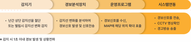 감지기, 경보분석장치, 운영프로그램과 시스템 연동 절차