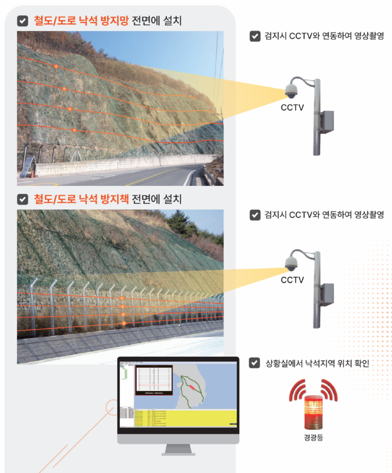 낙석 방지망과 방지책에 검지선, CCTV와 관제시스템을 적용한 구성
