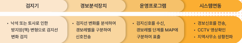 검지기에서 경보분석장치, 운영프로그램과 연동시스템으로 전달되는 과정