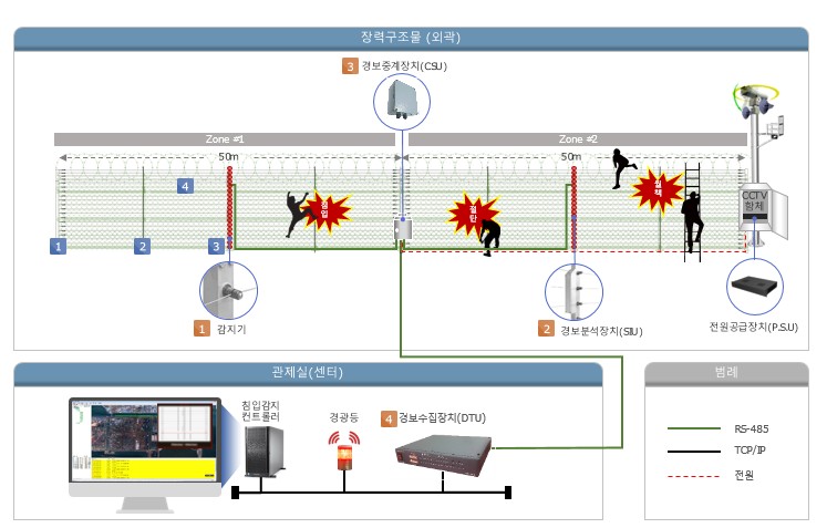 센싱 플랫폼 통합 기술